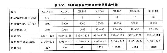 XLD型多管式旋風除塵器技術(shù)性能