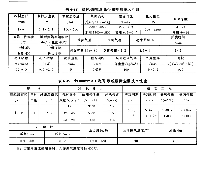 旋風(fēng)-顆粒層除塵器常用技術(shù)性能