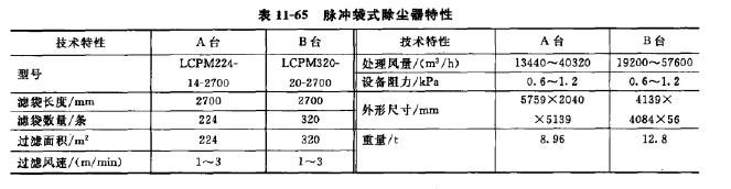 脈沖袋式除塵器特性