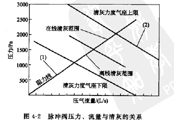 脈沖閥壓力、流量與清灰的關系